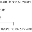 달성서씨 상계(上系)에 관한 초계주씨(草溪周氏) 보첩 기록 이미지