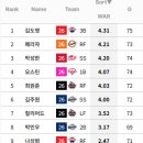 스탯티즈 기준 KIA 김도영 타자 WAR 1위, 올러네일 투수 1, 2위 기록 이미지