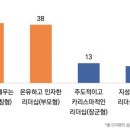 목회자 10명 중 8명은 '이 유형'의 목회 리더십 가졌다 이미지