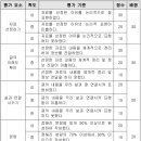 고등 국어 화법과 작문 비평문 쓰기 수행평가 루브릭 평가기준 채점표 이미지