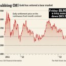 Gold Sinks Into Bear Territory-wsj 4/12 : 국제 금가격 금요일 폭락 배경과 향후 가격변동 전망 이미지