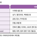 상업용부동산(commercial property)의 강학적 정리 이미지