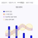 나의 MBTI 맞춤형 심리케어 네이버블로그