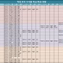 역대 전국 수석들 학교/학과, 그리고 현재 이미지