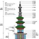 석탑의 구조와 명칭 이미지