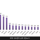 나라와 크기 순서 이미지