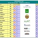 2014 구리 세계 3쿠션 당구 월드컵 본선 16강 결과 이미지