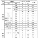 2023 전북교육청 지방공무원 임용시험 경쟁률 이미지