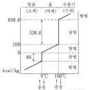 현열, 잠열, 엔탈피 이미지