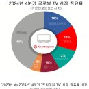 세계 4위 LG전자 TV, &#39;프리미엄 TV 1등&#39;→지금과 같은 기술과 전략으로는 어림 없다 이미지