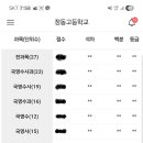 정동고등학교 | 정동고 수학 1학년 2학기 기말고사 후기