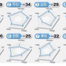 프로야구단 종합평가..SK 1위, LG 꼴찌.. 이미지