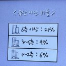 고층 아파트 살면 건강 이상생긴대! 아이들 건강에도 ;;;; 이미지