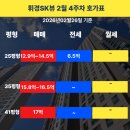 SK래미안단지내부동산중개사무소 | 휘경SK뷰2월4주차 호가,실거래가 분석