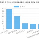 사조동아원(주) 당진제분공장 | 충청남도 당진시 사업장폐기물배출자 (2026 최신 전체 명단) [5탄]