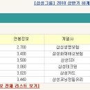 삼성그룹 계열사별 합격자 스펙 & 연봉 정보 이미지