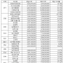 소양강주유소 이미지