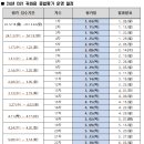 CBT 종합평가 일정 안내 [수도권-광명 / 중부권-대전] 이미지