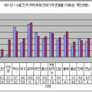 지방휴가계획과 부동산 재테크를 병행 이미지