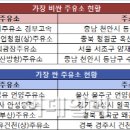 언양(서울)주유소 이미지