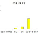 현재까지 파악된 12월 고니류 수 5,867개체 이미지