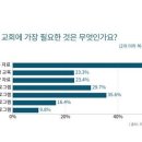 우리 교회에 가장 필요한 것은?&#34; 1,500명에게 물어보니 이미지