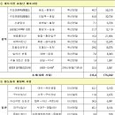 제3차 국가철도망 건설계획(2016~2025) 이미지