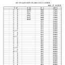 ★ 경찰간부 74기 대비 6순환 전범위 모의고사 경찰학 1회 성적 통계표 ★ 이미지