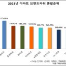 2023 아파트 브랜드파워 설문조사 결과 이미지