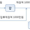 제3채무자의 권리공탁 이미지