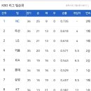 [프로야구] 6월 13일 토요일 경기결과 및 팀순위, 내일선발(+서스펜디드 수정) 이미지