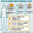 BMI 18.5미만의 마른 여성 당뇨병의 Risk 높은 것은 왜？…일본인 20대여성의 5명에 1명이 해당 이미지