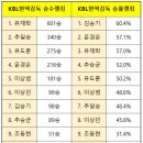 KBL 현역 감독들의 승률 랭킹 이미지