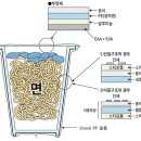 포장, 알아두면 좋은 지식(컵라면 컵 포장) 이미지