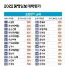 2022 중앙일보 대학평가 순위 이미지