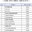 농협유통창동농산물종합유통센타