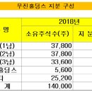 무진홀딩스