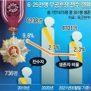 6·25 무공훈장 주인공 찾기 사업 2년…구국영웅들은 어디에 이미지