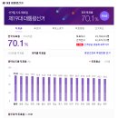 오후 5시 투표율 70.1% 이미지