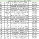 역대 세대별 아이돌 역대 음반 판매량 TOP20.JPG 이미지