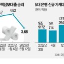 &#39;금리인상 랠리&#39; 전으로 돌아간 은행 대출금리 이미지