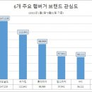신세계푸드노브랜드버거 이미지
