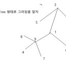 케일리의 공식 (1) - Prüfer sequence 이미지