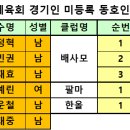 승강제 출전선수중 대한체육회 경기인 미등록 동호인 현황(2024.05.16현재) 이미지