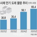 24.01.07 충격..대통령실, 아예 세종으로&#34;수도권 부동산 영끌 대규모 경매행 예정.. 대형 건설사 파산. 강의 이미지