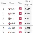 KBO 후반기 팀 주자 없는 상황&amp;주자 있는 상황 OPS 순위 이미지