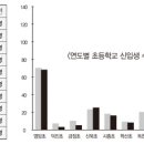 영암교육의 뿌리가 흔들린다(초등학교 신입 학생수) 이미지