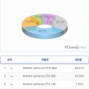 2024년 PC방 그래픽카드 점유율 순위 이미지