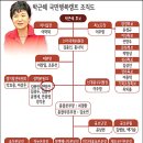 장물마담 국민행복캠프 조직도 이미지