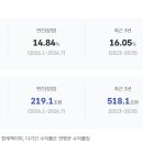 국민연금 2026년1월~7월말까지 수익률 14.84% 이미지